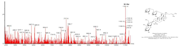 Ginsenoside Rb3 LC/MS 분석 결과