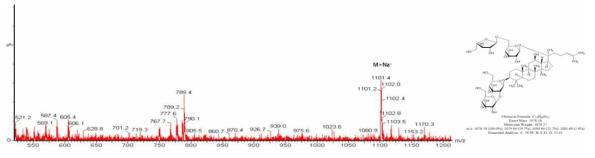 Ginsenoside Rc LC/MS 분석 결과