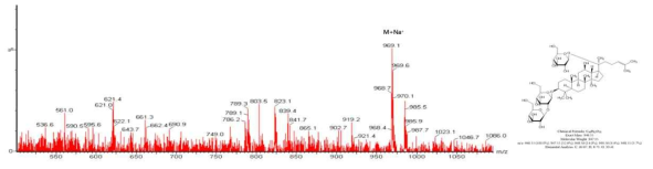 Ginsenoside Rd LC/MS 분석 결과