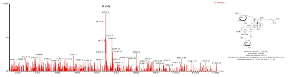 Ginsenoside Rg1 LC/MS 분석 결과