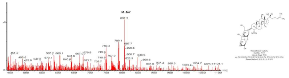 Ginsenoside Rg3(S) LC/MS 분석 결과