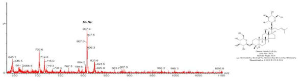 Ginsenoside F2 LC/MS 분석 결과