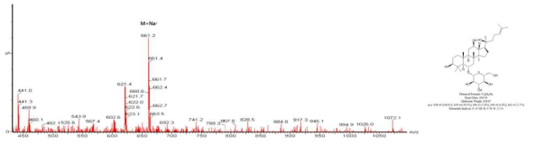 Ginsenoside Rh1(S) LC/MS 분석 결과