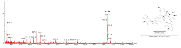 Gypenoside XVII LC/MS 분석 결과