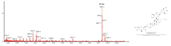 Ginsenoside C-Mc1 LC/MS 분석 결과