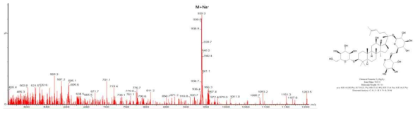 Ginsenoside C-O LC/MS 분석 결과