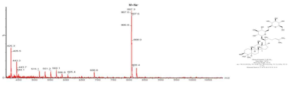 Gypenoside LXXV LC/MS 분석 결과