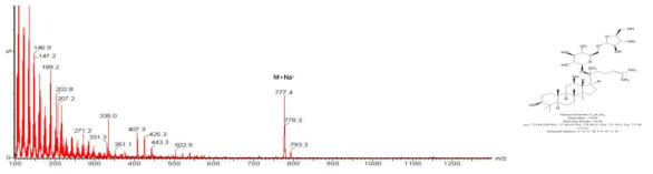 Ginsenoside C-Mc LC/MS 분석 결과