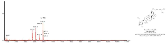 Ginsenoside Rh3 LC/MS 분석 결과