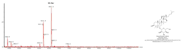 Ginsenoside Rh1(R) LC/MS 분석 결과