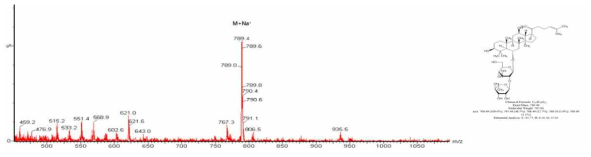 Ginsenoside Rg6 LC/MS 분석 결과