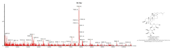 Ginsenoside Rg4 LC/MS 분석 결과