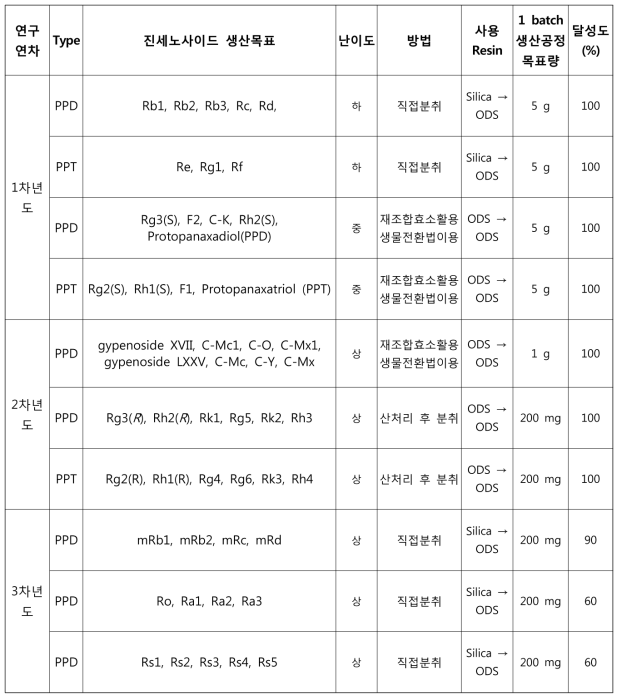 연구연차별 진세노사이드 생산목표 및 달성도