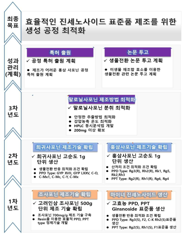 성과 관리 추진체계