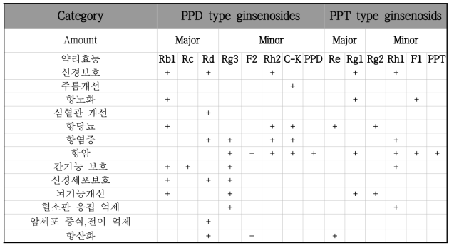 PPD, PPT Type 진세노사이드 효능 지표