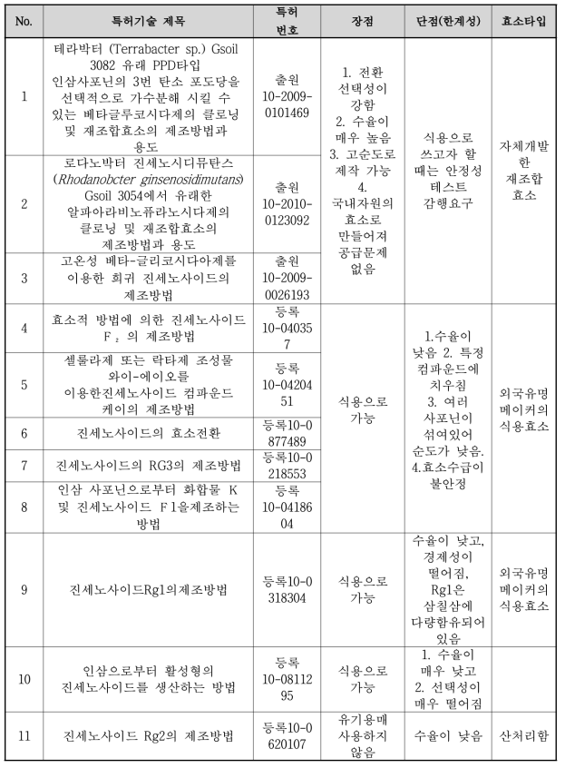 국내 관련기술 특허기술 현황