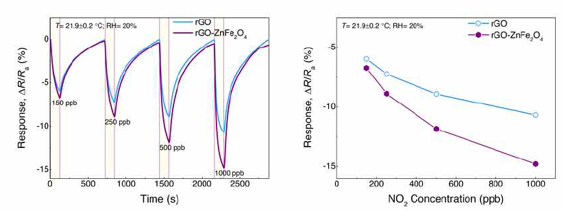 rGO 단일 소재와 rGO-ZnFe2O4 복합 소재의 NO2 기체 감지 특성 평가 (NO2 가스 150-1000ppb, 감응시간 2분/회복시간 10분)