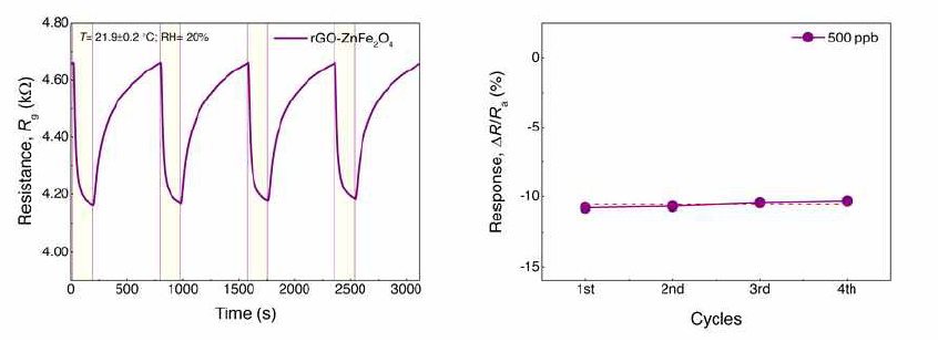 rGO-ZnFe2O4 복합 소재의 NO2 기체 감지에 대한 반복성 평가 (NO2 가스 500ppb, 반응시간 3 분/회복시간 10분 )