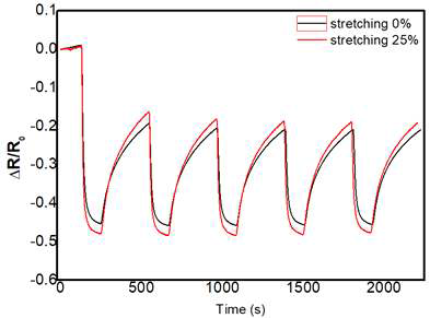신축 전후 NO2 기체에 대한 rGO의 감지 성능 비교 (NO2 가스 600ppb, 감응시간 2분/회복시간 5분)