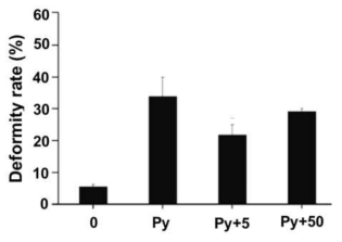 미세플라스틱 (0, 5, 50 μg/L) 및 pyrene (Py, 20μg/L) 혼합 노출 후, 송사리 larva의 기형율