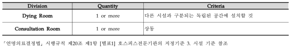 The Standard of Day care Hospice Facilities (자문형 호스피스시설 설치기준)