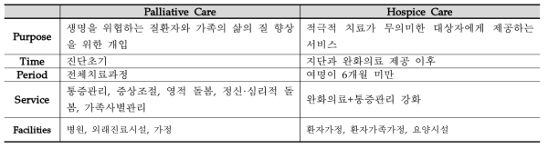 Current Palliative care &Hospice care of U.S