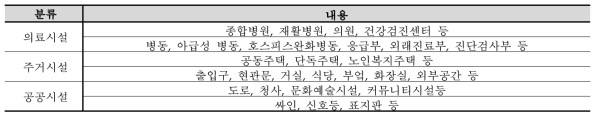 인지저하증(치매)환자들의 행위 및 행태를 고려해야 하는 시설군