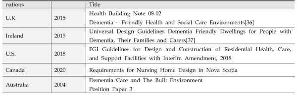 The references of Design Guidelines for Dementia-Friendly Health and Social Care Environments