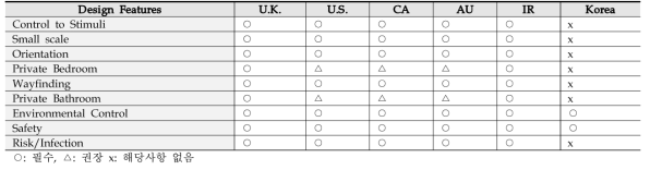 Comparative table of adoption of Person-Centered Care design features for Design Guidelines