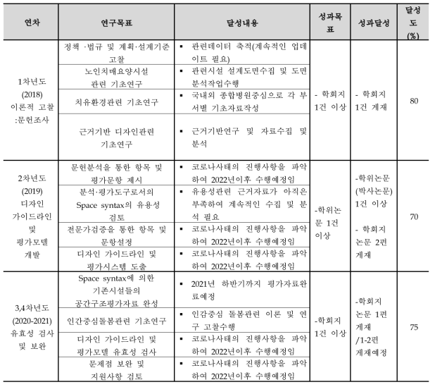 계획목표 달성표