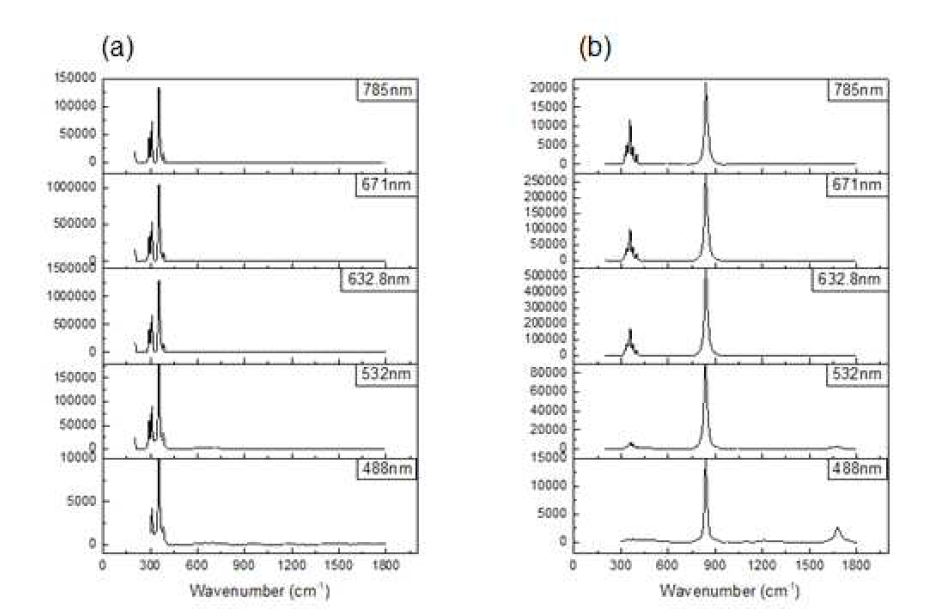 (a) 자황과 (b) 노랑의 다파장 공명 라만 스펙트럼