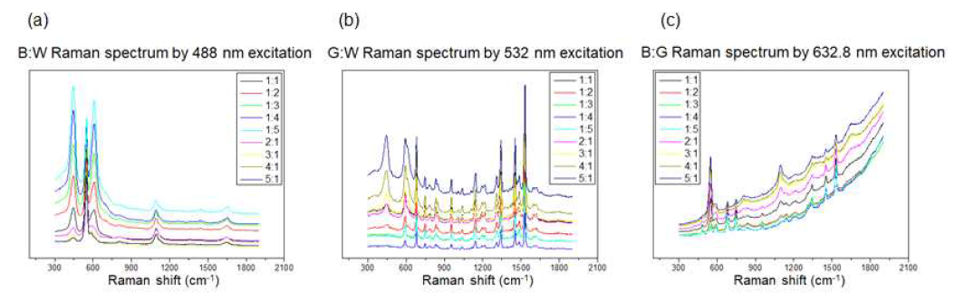 각 파장별 혼합된 시료의 라만 스펙트럼