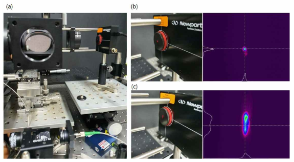 (a) 갈바노미터 스캐너 미러를 이용한 선형 빔 구현의 광학계 구성. 빔 프로파일러를 이용한 포인트 모양 빔의 에너지 공간적 분포(b)와 선형 모양의 빔 분포(c)