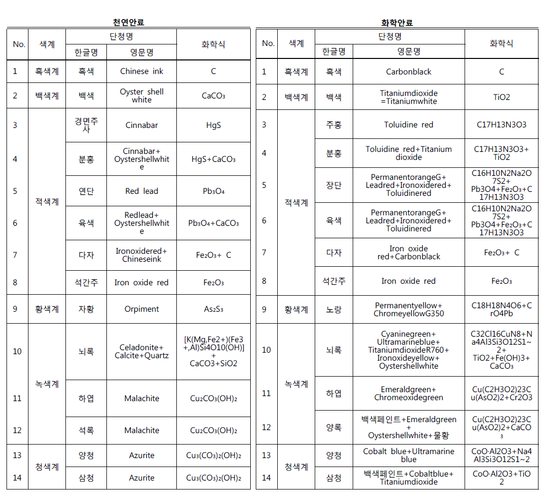 보유중인 천통안료와 화학안료의 목록표