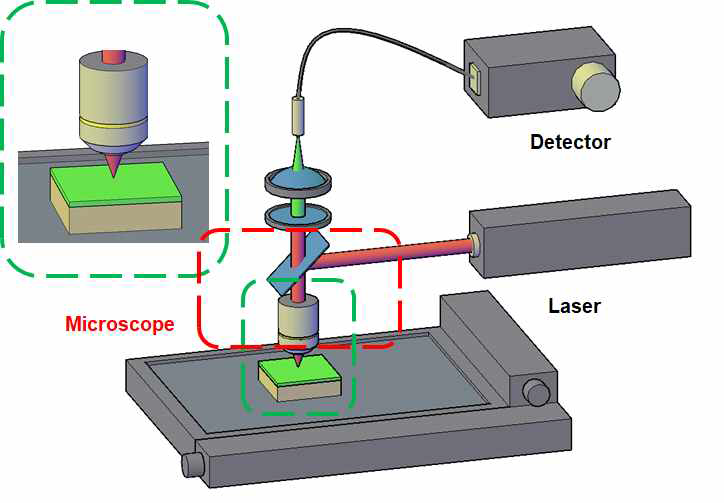 현미경을 이용한 다파장 공명 라만 분광기의 구성
