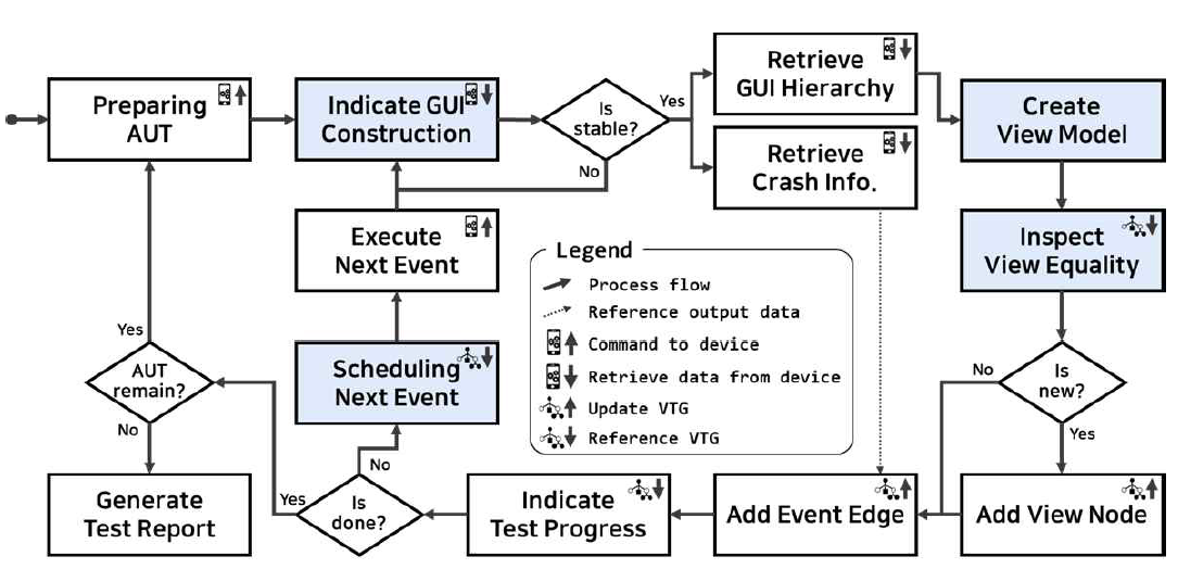 일반적인 GUI 테스트 자동화 프로세스 (음영: 본 연구의 연구범위)