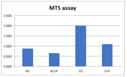 MTS assay result