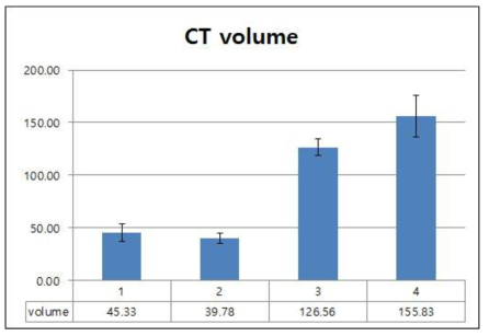 CT 신생골 부피 분석 결과 그래프