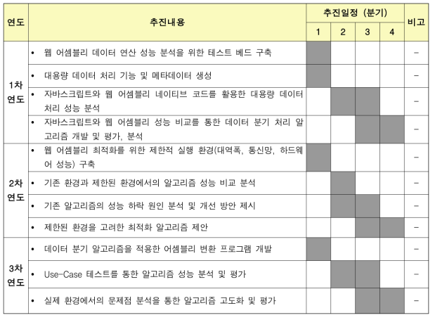 연차별 연구 추진일정