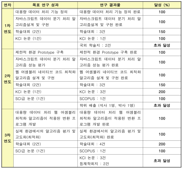 각 연차 별 목표 연구 성과 및 연구 결과물 (종합)