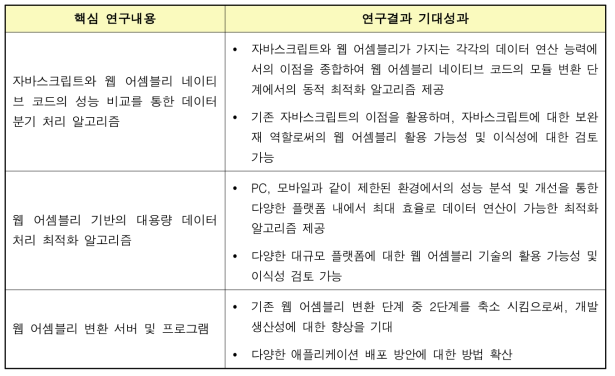 핵심 연구 내용 및 기대 성과