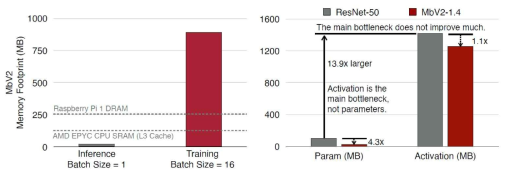 (좌) 추론과 학습시의 메모리 사용량 (우) 배치사잉즈 16에서의 ResNet-50과 MobileNet의 메모리 비용 비교. 파라미터 사이즈의 감소율과 실제 활성화 사이즈 감소율의 비교