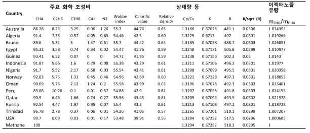 국가별 주요 화학 조성비[48] 및 조성비 차이에 따른 이젝터 노즐 유량 비교