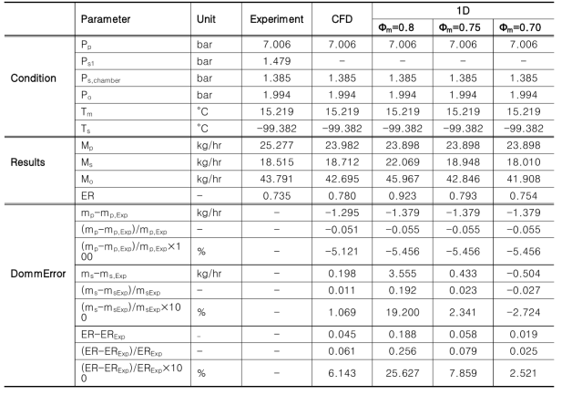 실험조건에 대한 실험결과, CFD 해석결과, 1D 해석결과 비교