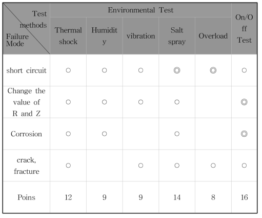 Two-level quality function deployment for thermoelectric module Failure modes and test methods matrix Mark depending on the relation with reliability: ◎ most important: 5, ○ importand: 3, △normal: 1