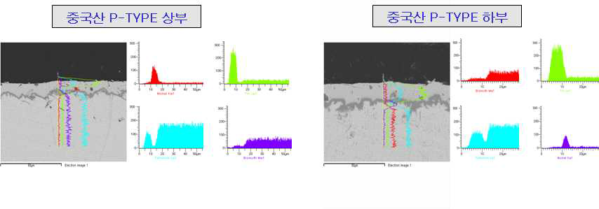 Analysis results of low quality thermoelectric module using FE-SEM & EDS