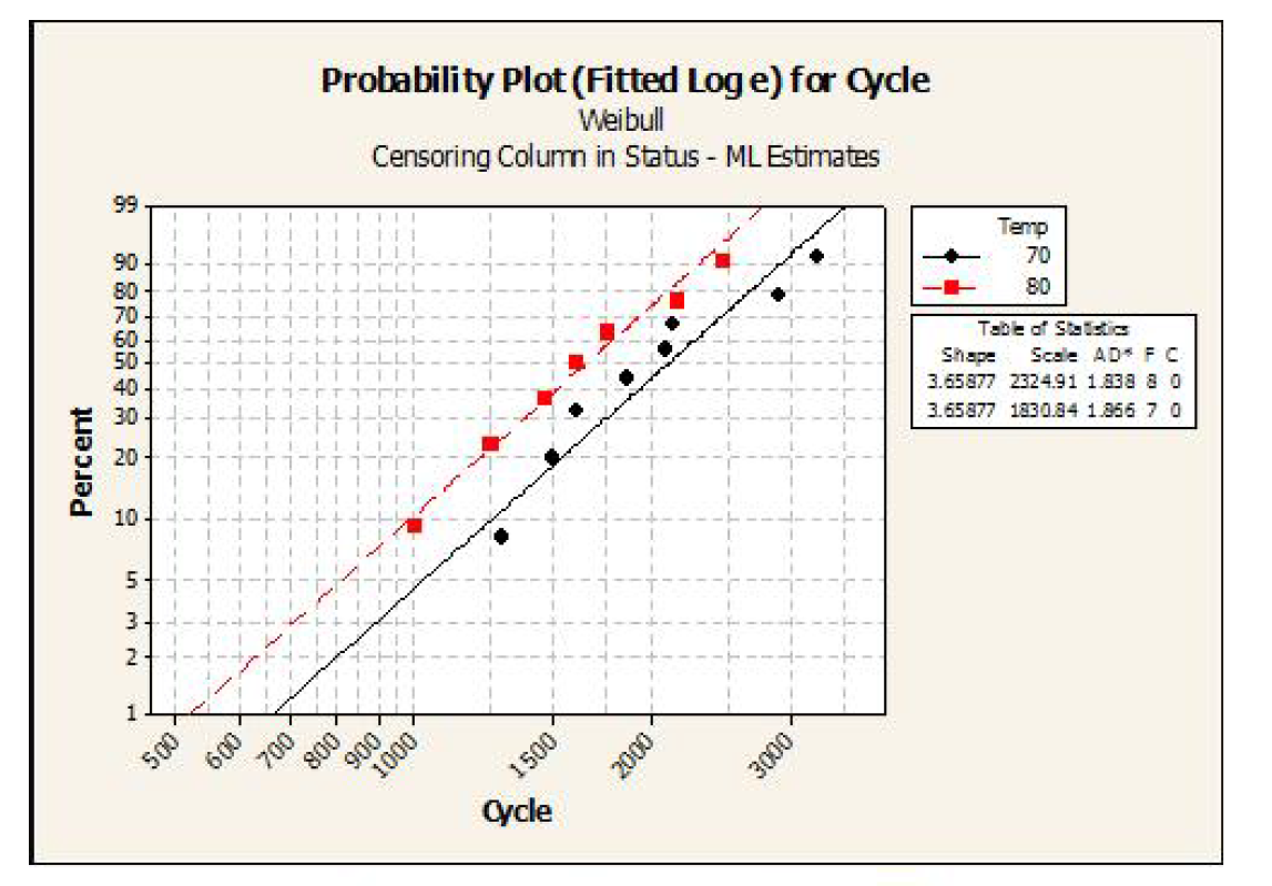 Accelerated Life Test result of Thermoelectric module