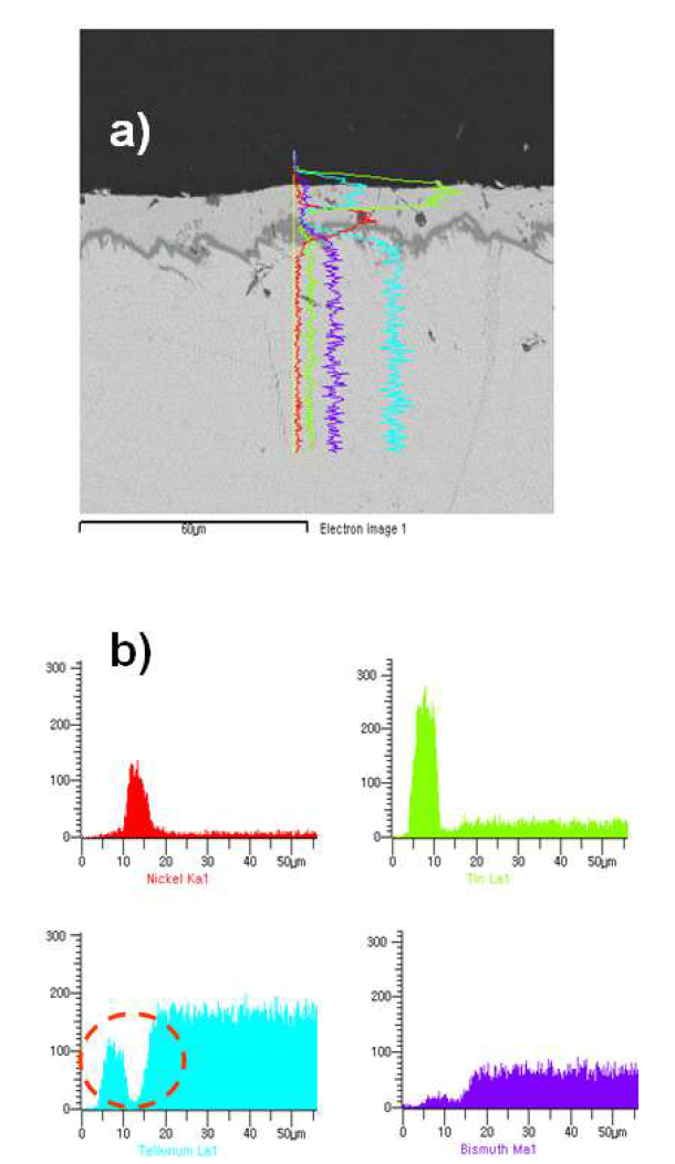 Failure analysis of TEM using FE-SEM and EDS: (a) FE-SEM image showing the cross-section of the Bi2Te3 material(lower area) and solder layer(upper area), (b) EDS profiles showing the distribution of each elements