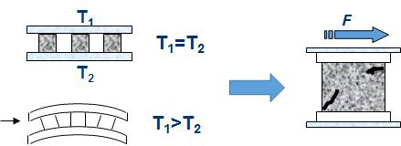 Main failure mechanism: Shear stress caused by self heating and self cooling simultaneously