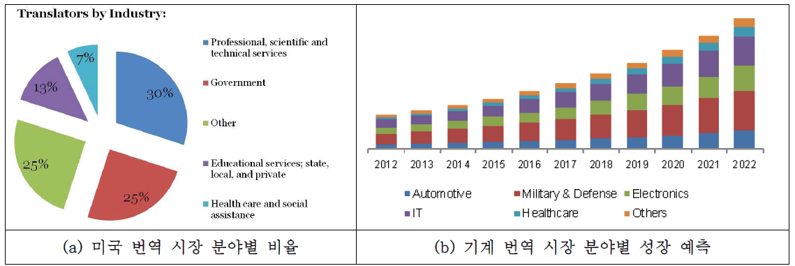 번역 시장 현황 및 예측